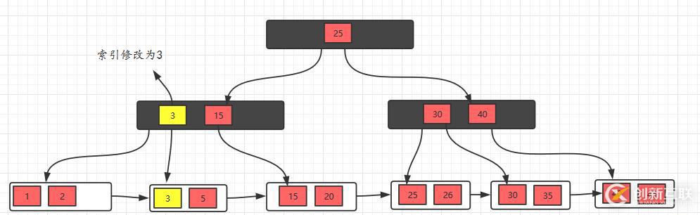 面試官問你B樹和B+樹,就把這篇文章丟給他