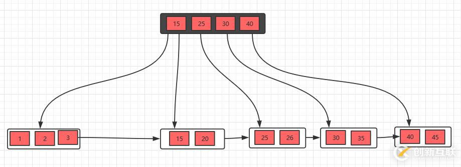 面試官問你B樹和B+樹,就把這篇文章丟給他