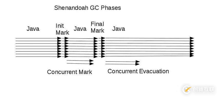Shenandoah GC：一個(gè)來(lái)自JDK12的全新并發(fā)壓縮垃圾回收器