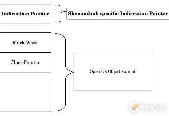 Shenandoah GC：一個(gè)來(lái)自JDK12的全新并發(fā)壓縮垃圾回收器