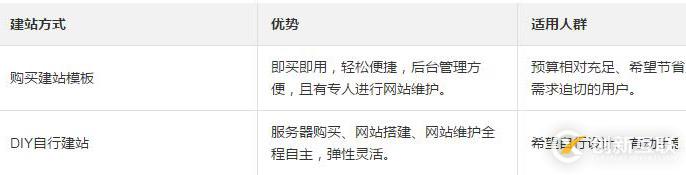 云計算如何自行搭建網(wǎng)站