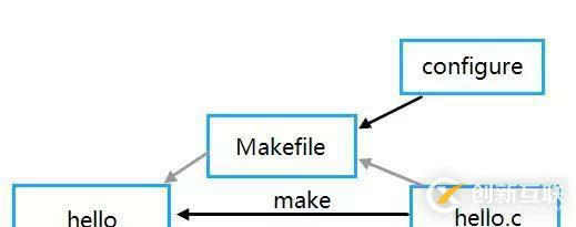 Autotools發(fā)展史