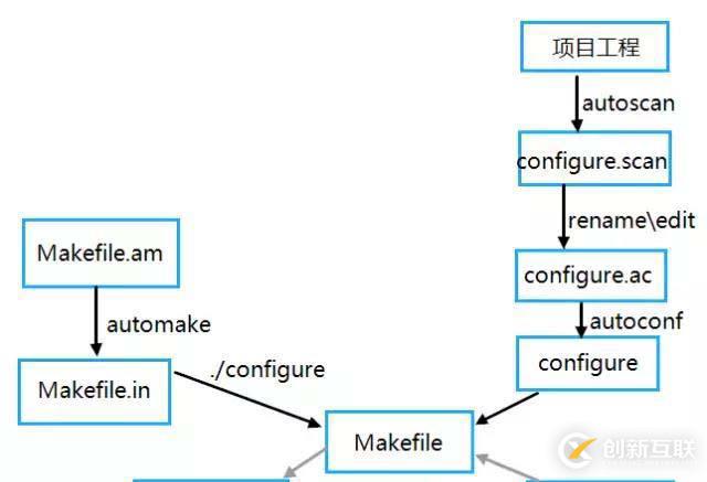 Autotools發(fā)展史