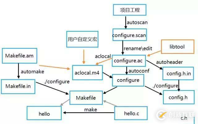 Autotools發(fā)展史
