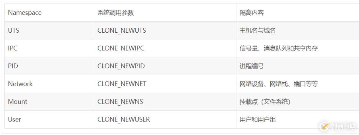 Docker之Namespace與Cgroup