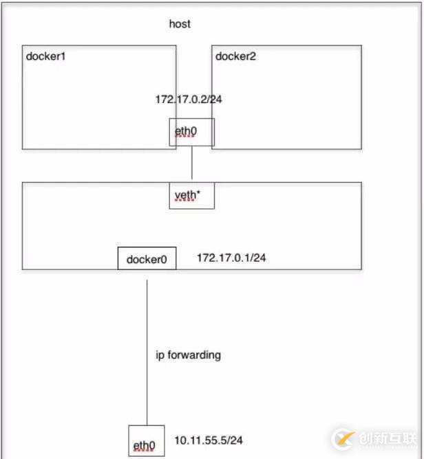 Docker的網(wǎng)絡(luò)模式簡述
