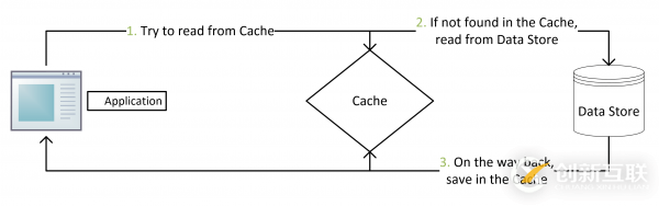 Java緩存更新的原理是什么