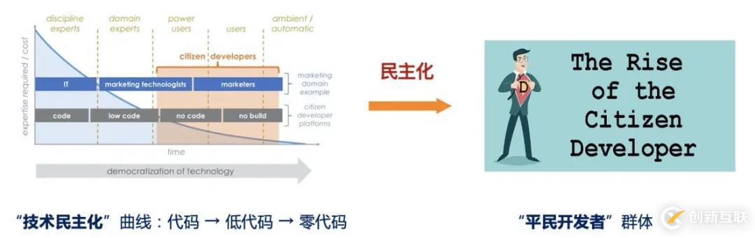 如何理解低代碼