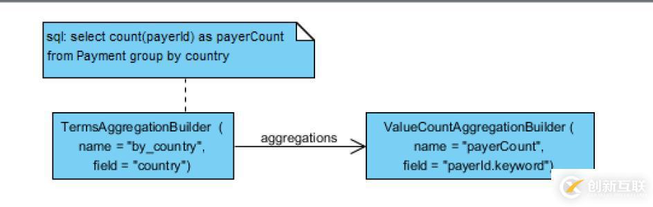 Elasticsearch Aggregation 筆記