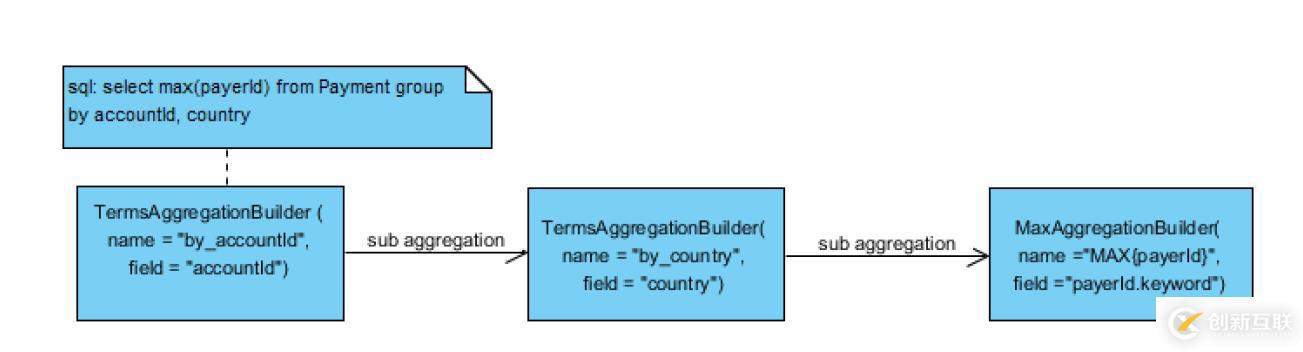 Elasticsearch Aggregation 筆記