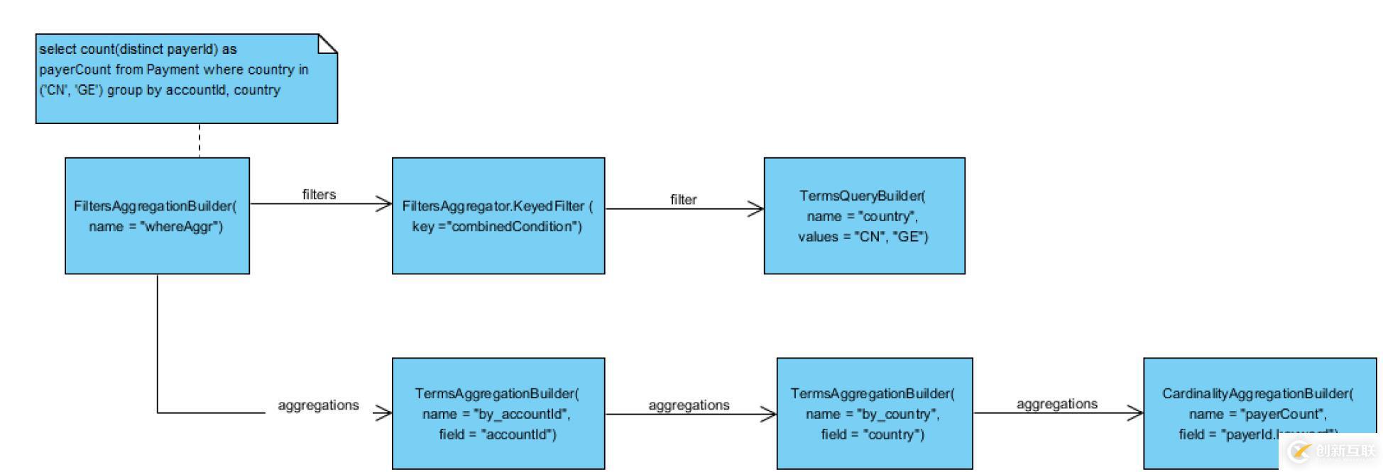 Elasticsearch Aggregation 筆記