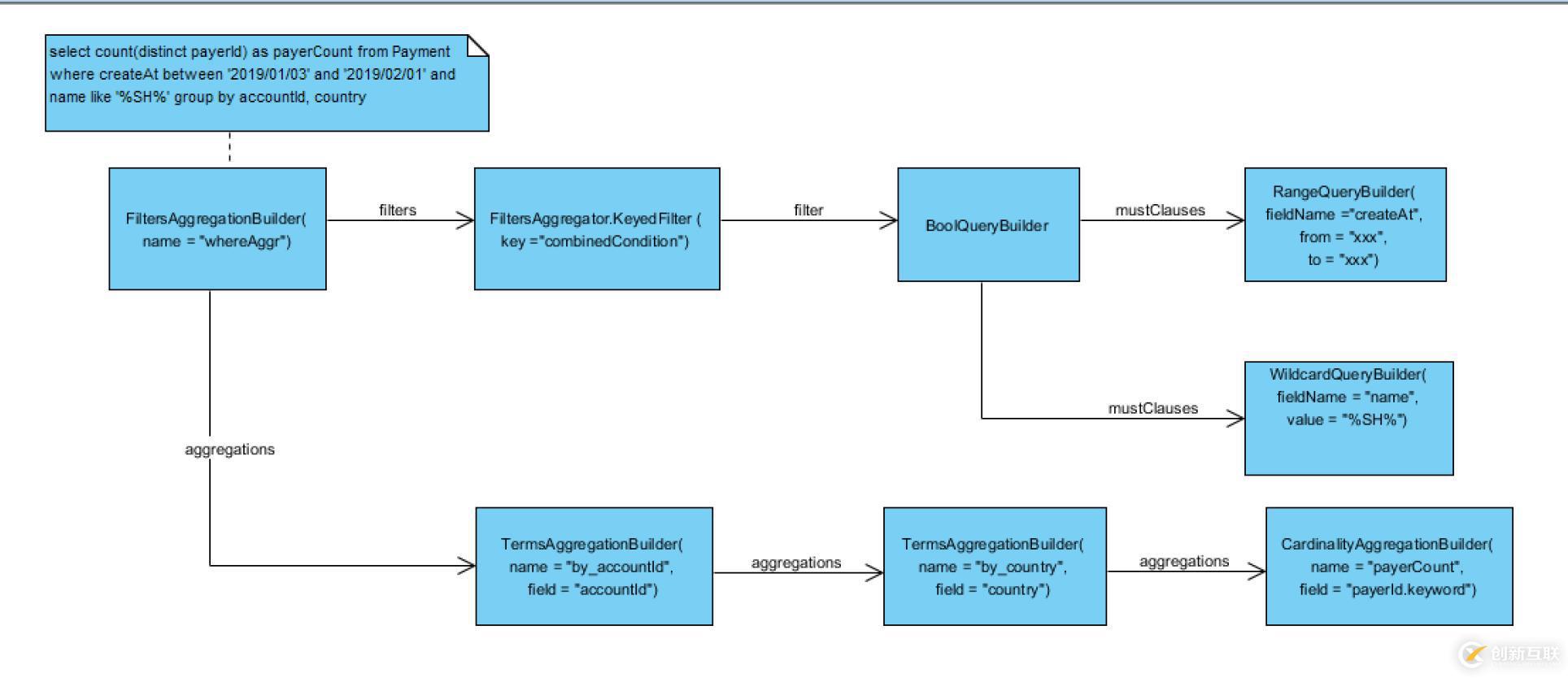 Elasticsearch Aggregation 筆記