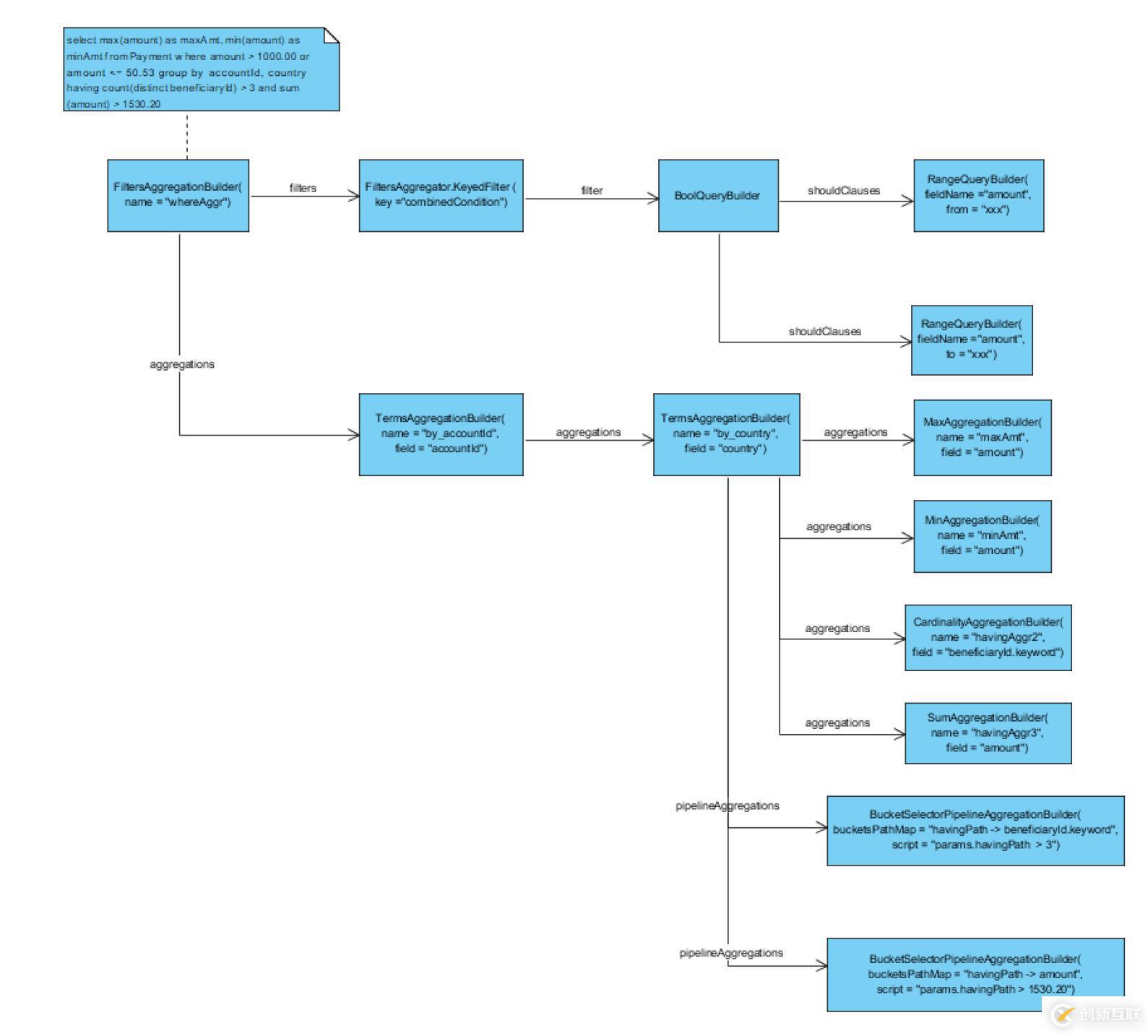 Elasticsearch Aggregation 筆記