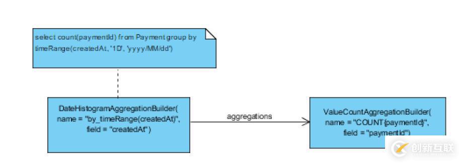 Elasticsearch Aggregation 筆記