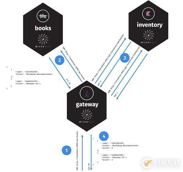 Micronaut 教程:如何使用基于 JVM 的框架構(gòu)建微服務(wù)?