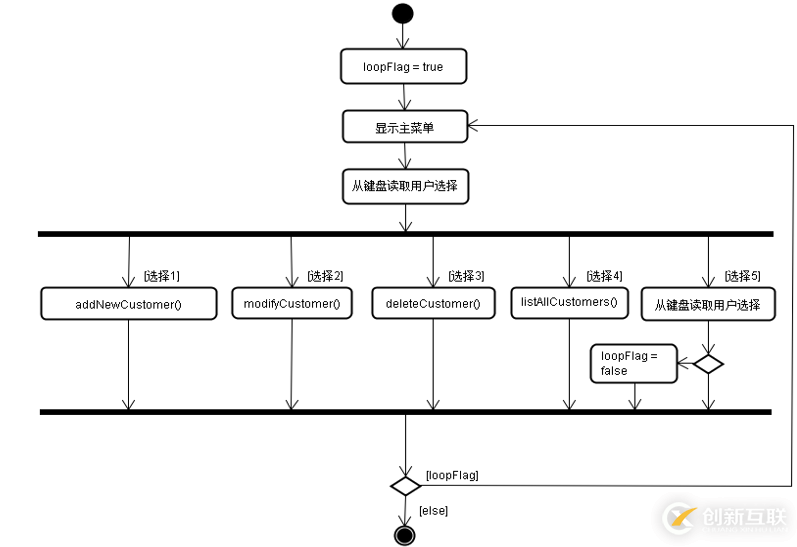 使用Java怎么制作一個(gè)客戶(hù)信息管理軟件