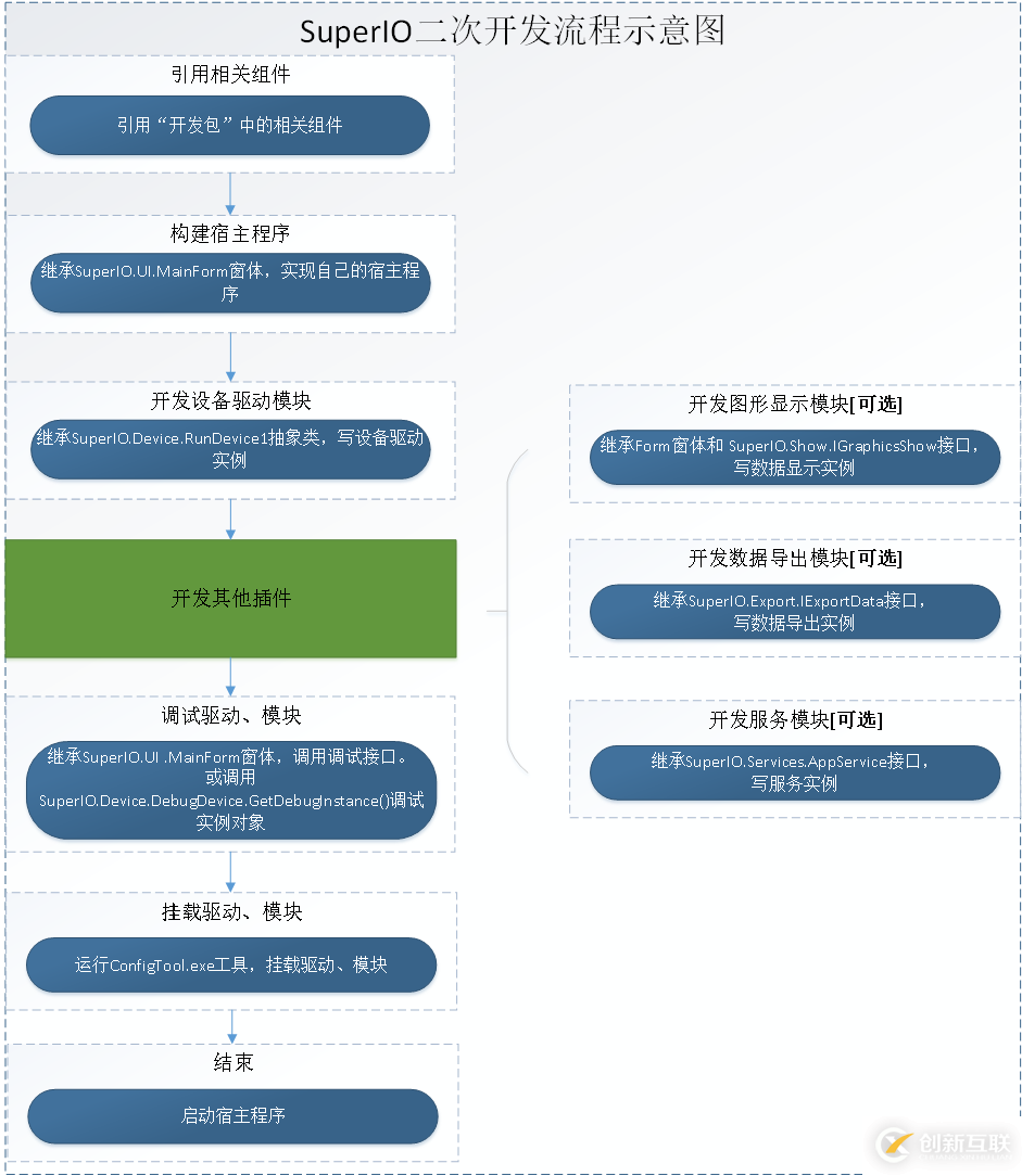 C#的二次開發(fā)及應(yīng)用舉例分析