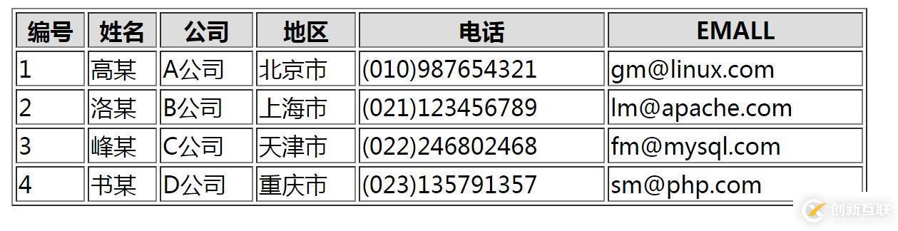 php中將數(shù)組以表格形式顯示的方法有哪些