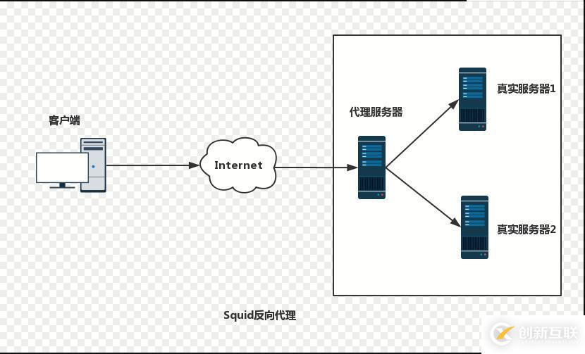 squid代理服務(wù)的ACL訪問控制、日志分析及反向代理(4.1版本)