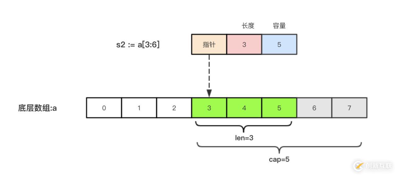 go語(yǔ)言中切片和數(shù)組指的是什么