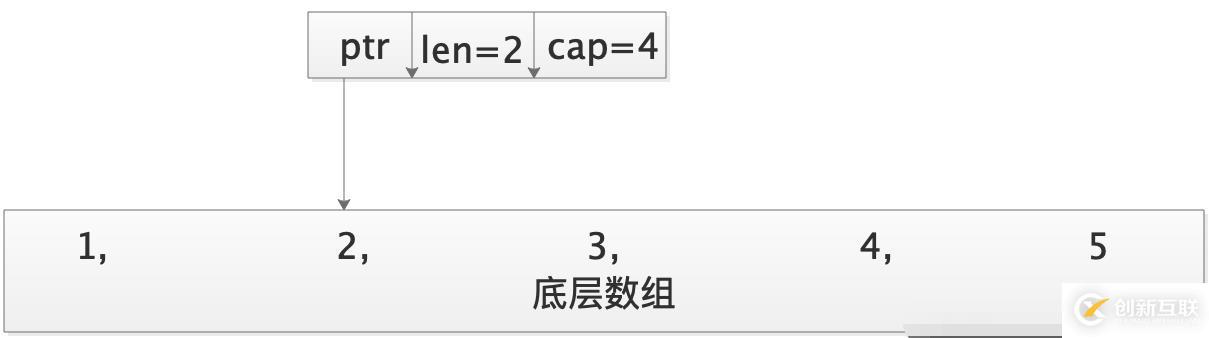 go語(yǔ)言中切片和數(shù)組指的是什么