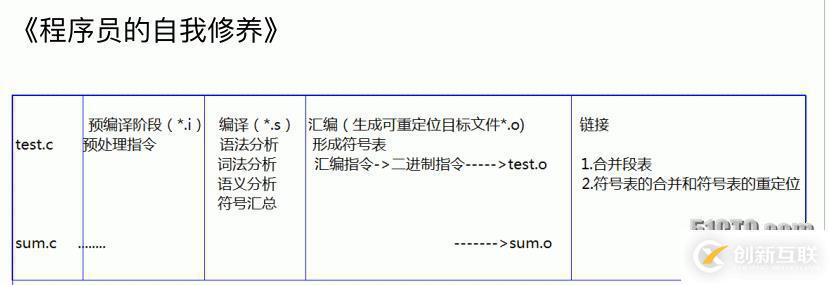 程序編譯過程