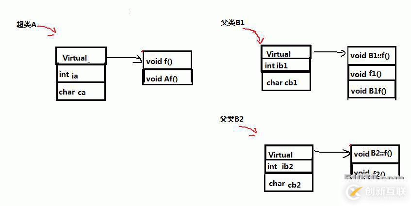 【C++】菱形繼承與虛擬菱形繼承的對(duì)比分析