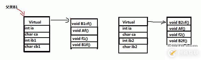 【C++】菱形繼承與虛擬菱形繼承的對(duì)比分析