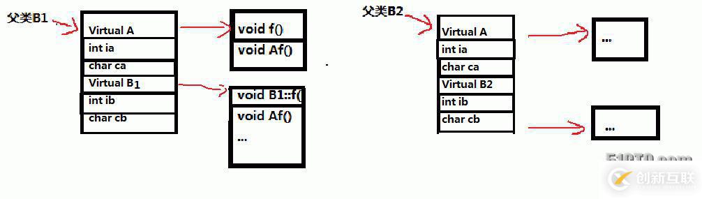 【C++】菱形繼承與虛擬菱形繼承的對(duì)比分析