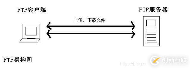 Linux常用服務(wù)器FTP和SSH的詳細介紹