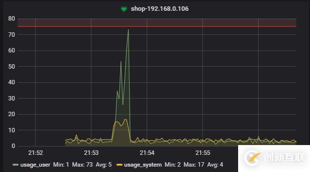 Grafana+Telegraf+InfluxDB搭建性能監(jiān)控平臺