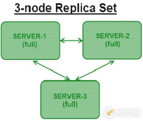 MongoDB設(shè)置 Replication Sets