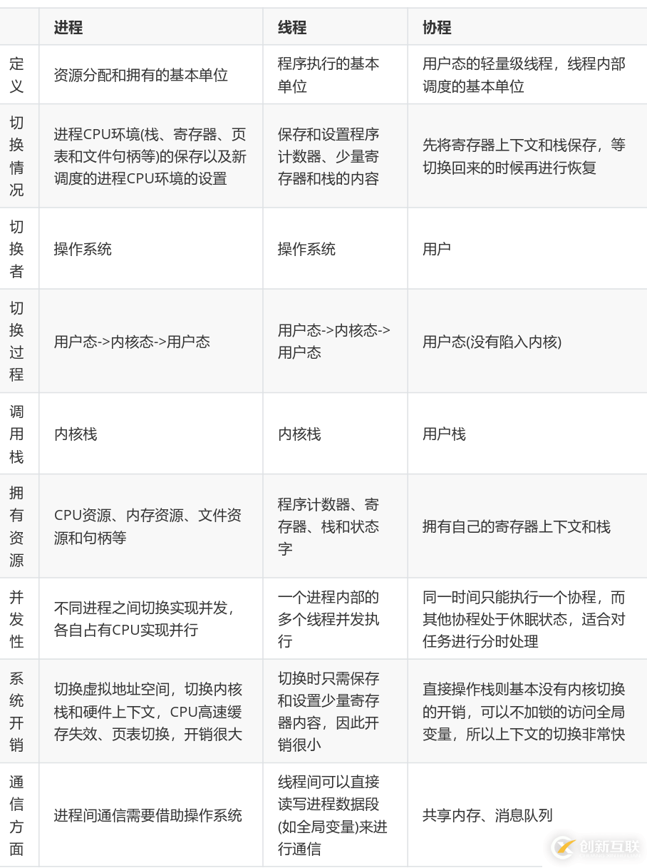 多線程編程的三種實(shí)現(xiàn)方式是什么