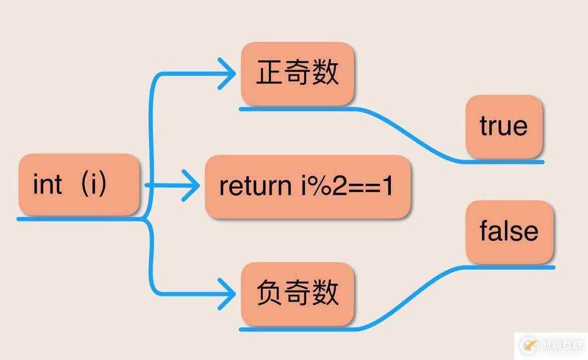 Java語(yǔ)言表達(dá)式的五個(gè)謎題是什么