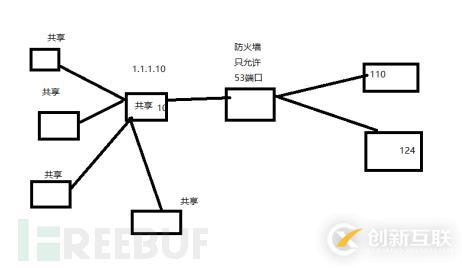 web安全中端口轉發(fā)流量操控工具有哪些