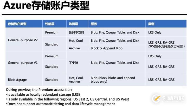 Azure管理員-第4章 創(chuàng)建和配置存儲(chǔ)帳戶-1-2-創(chuàng)建和配置存儲(chǔ)帳戶