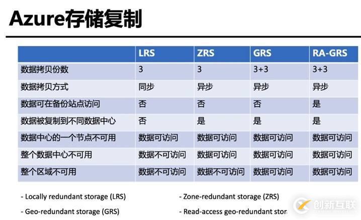 Azure管理員-第4章 創(chuàng)建和配置存儲(chǔ)帳戶-1-2-創(chuàng)建和配置存儲(chǔ)帳戶