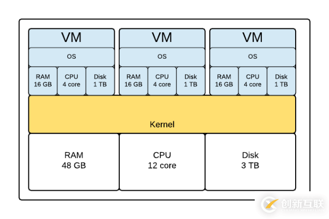 Linux容器的示例分析