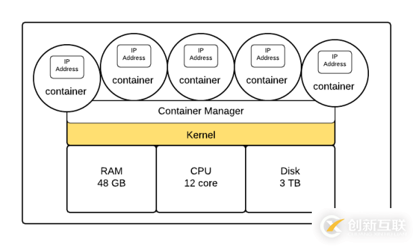 Linux容器的示例分析