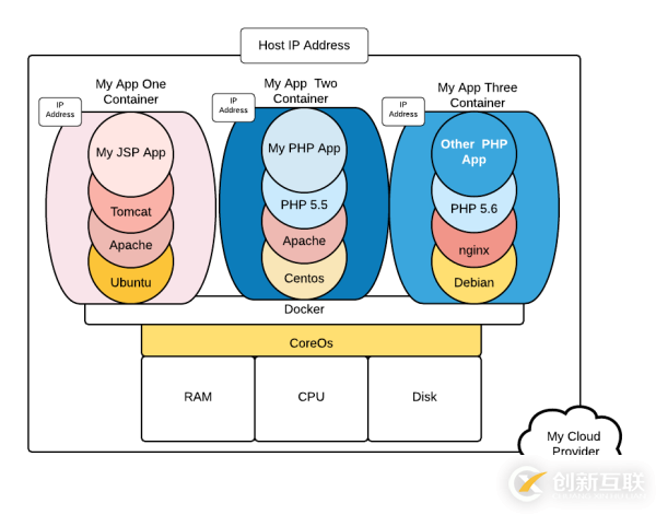Linux容器的示例分析