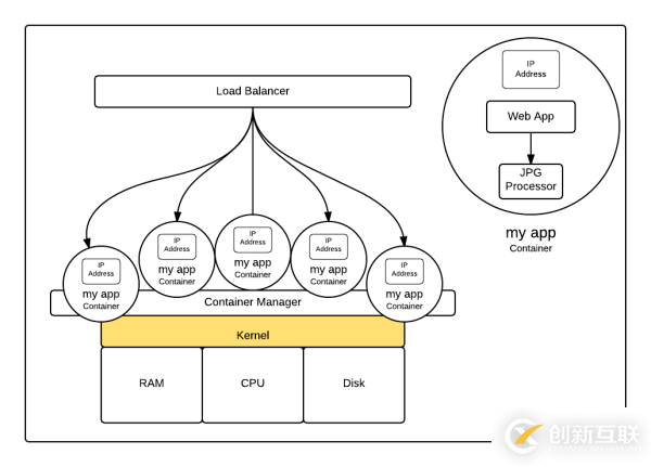 Linux容器的示例分析