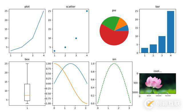 如何使用Python中的可視化工具Matplotlib