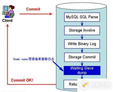 MySQL主從延遲問(wèn)題怎么解決