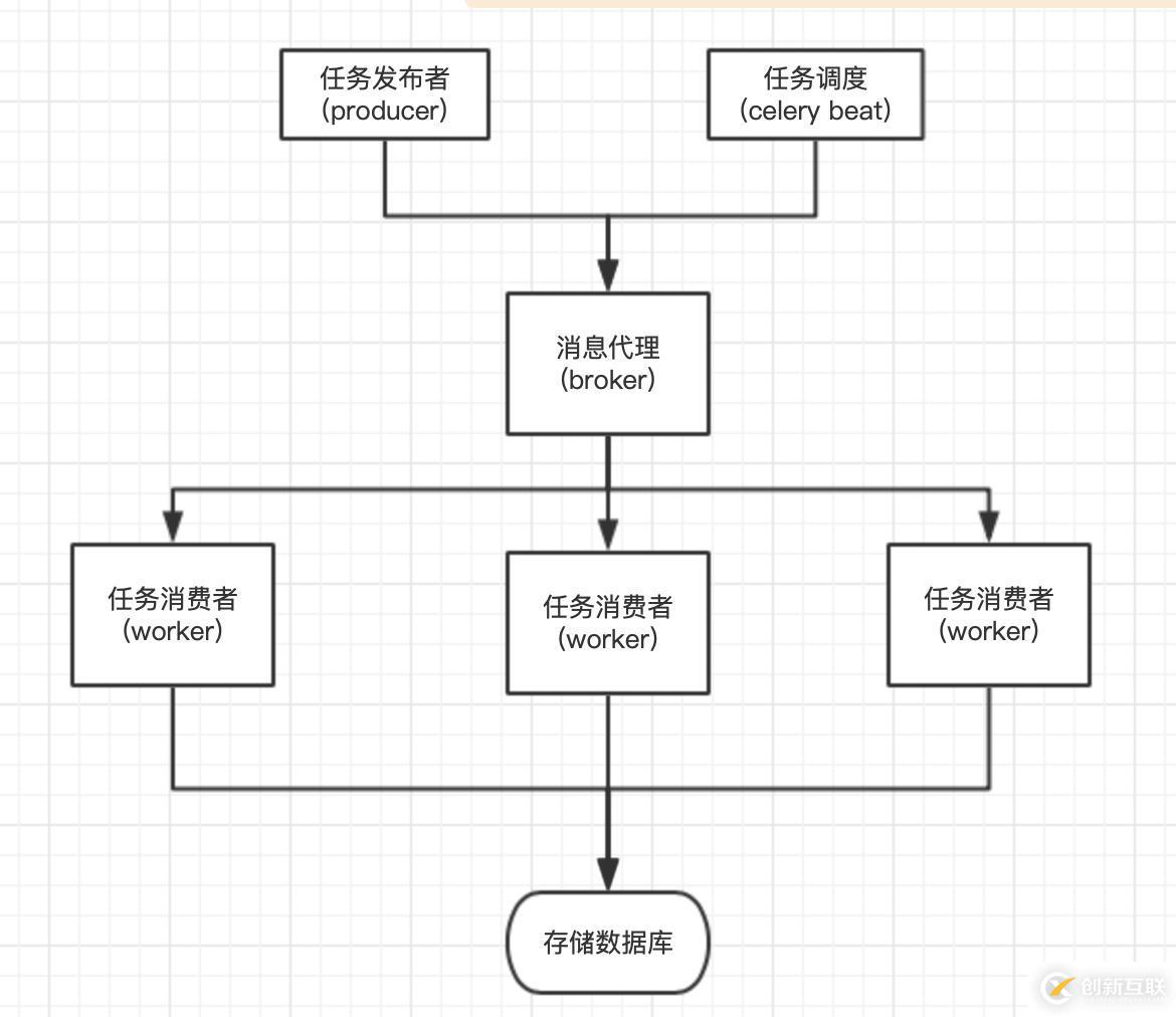 celery 簡(jiǎn)單使用