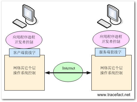 C#網(wǎng)絡(luò)編程TCP基本概念是什么