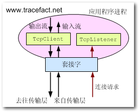C#網(wǎng)絡(luò)編程TCP基本概念是什么