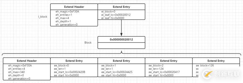 Linux中的EXT系列文件系統(tǒng)格式詳解