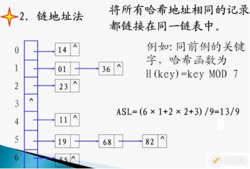 出現(xiàn)Hash沖突以及哪些解決散列沖突的方法是什么