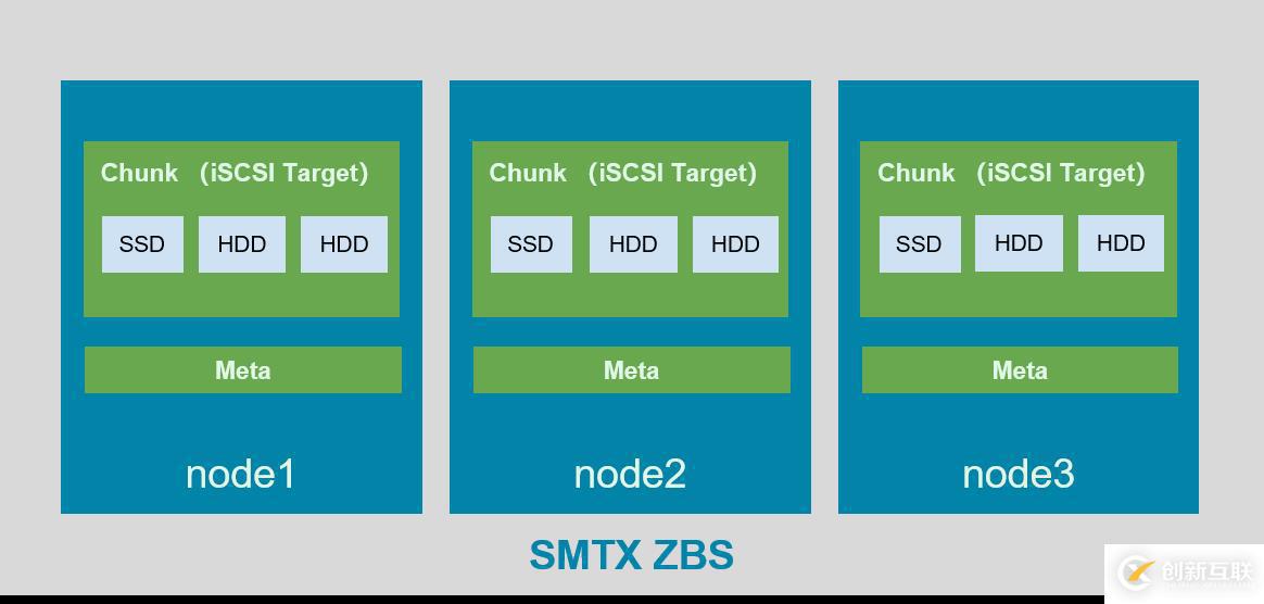 SmartX 超融合 SMTX OS 分布式塊存儲(chǔ) Kubernetes CSI 實(shí)現(xiàn)解析
