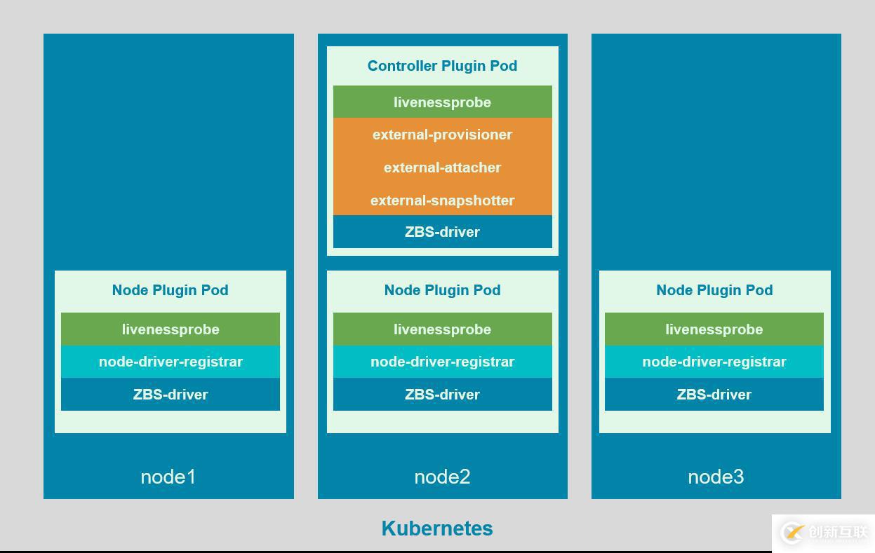 SmartX 超融合 SMTX OS 分布式塊存儲(chǔ) Kubernetes CSI 實(shí)現(xiàn)解析